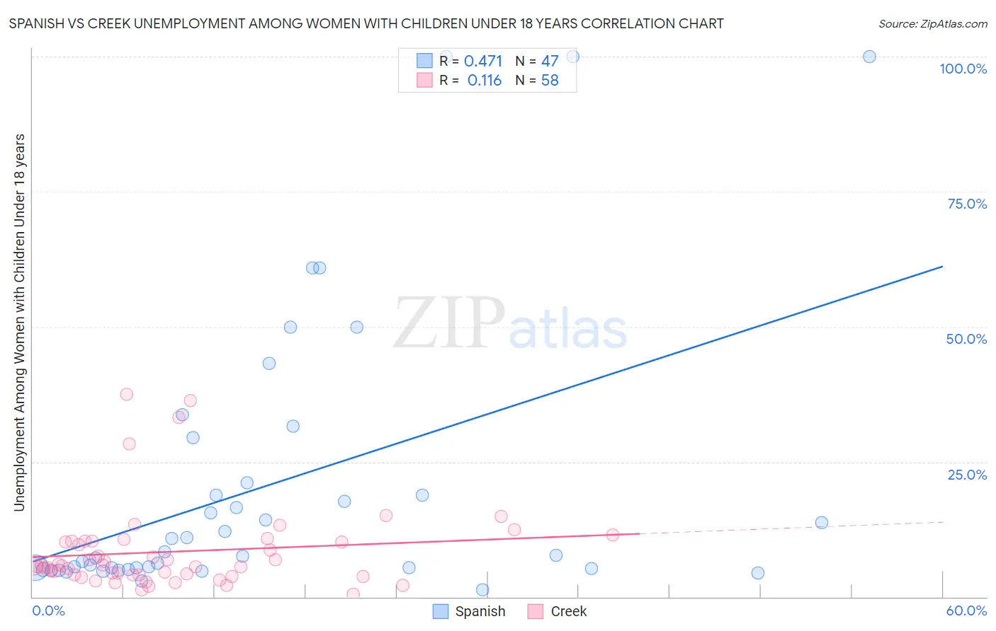 Spanish vs Creek Unemployment Among Women with Children Under 18 years