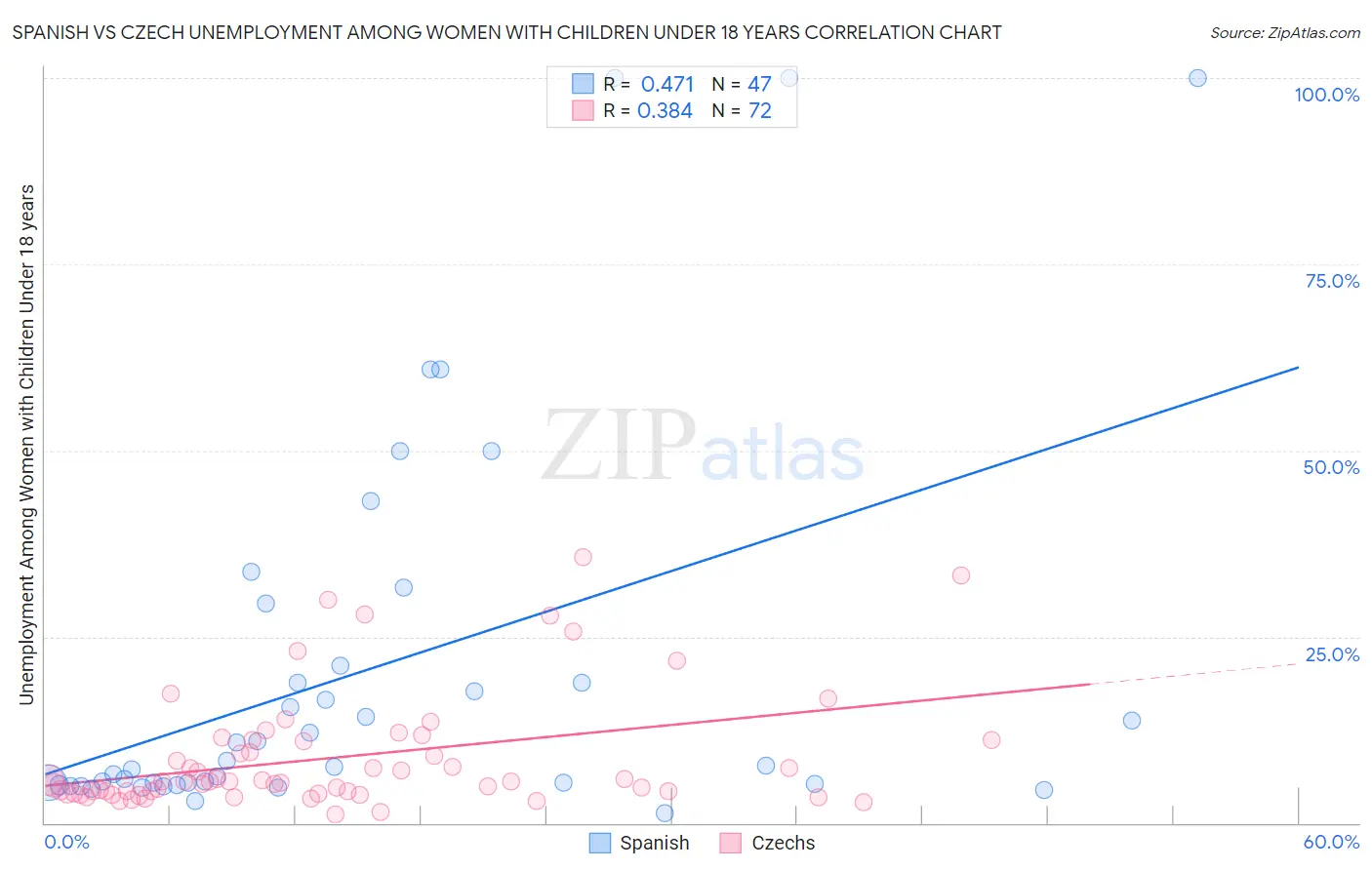 Spanish vs Czech Unemployment Among Women with Children Under 18 years