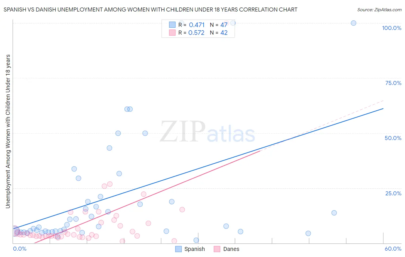 Spanish vs Danish Unemployment Among Women with Children Under 18 years