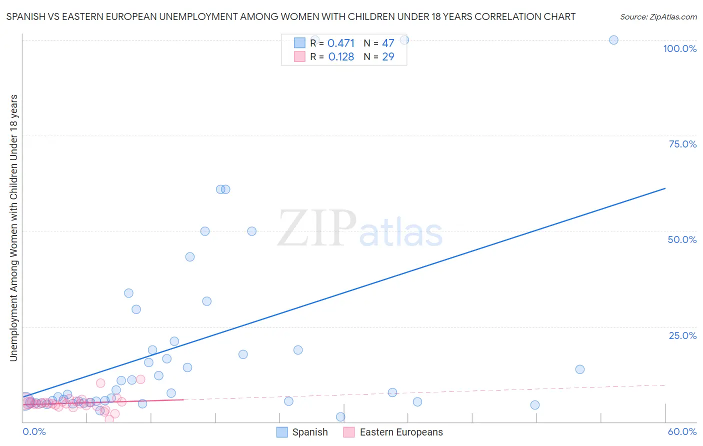 Spanish vs Eastern European Unemployment Among Women with Children Under 18 years