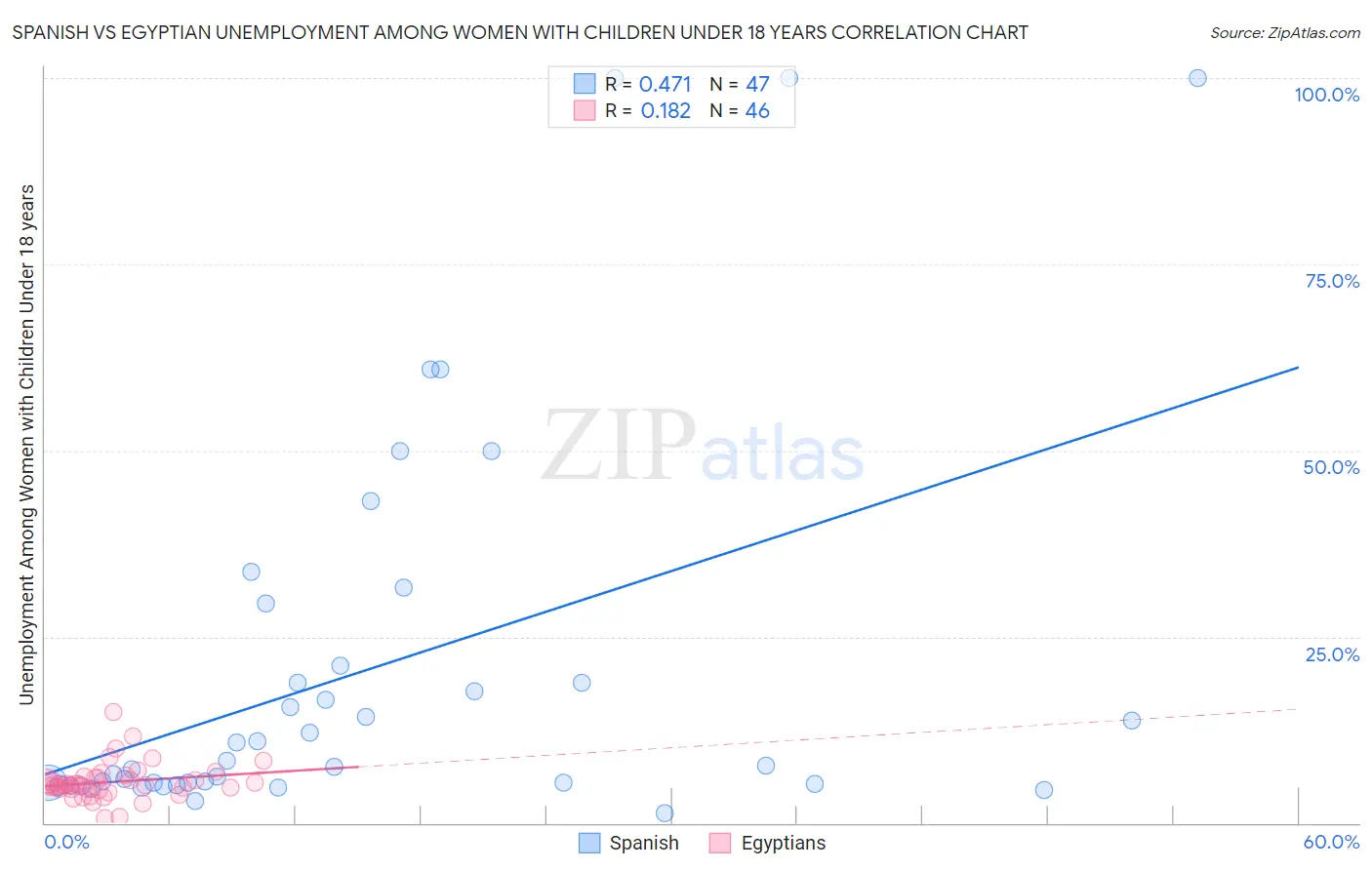 Spanish vs Egyptian Unemployment Among Women with Children Under 18 years