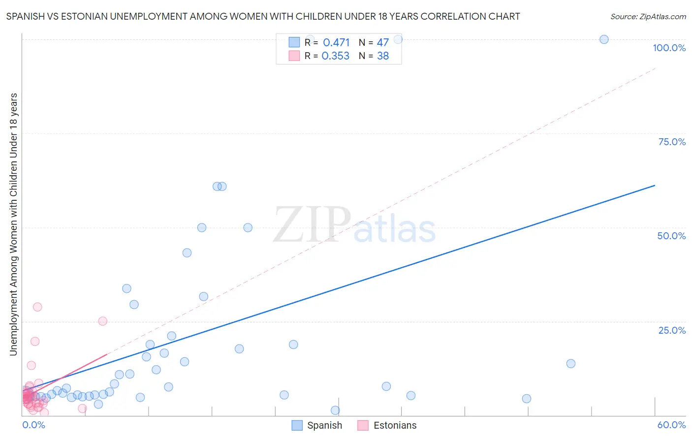 Spanish vs Estonian Unemployment Among Women with Children Under 18 years