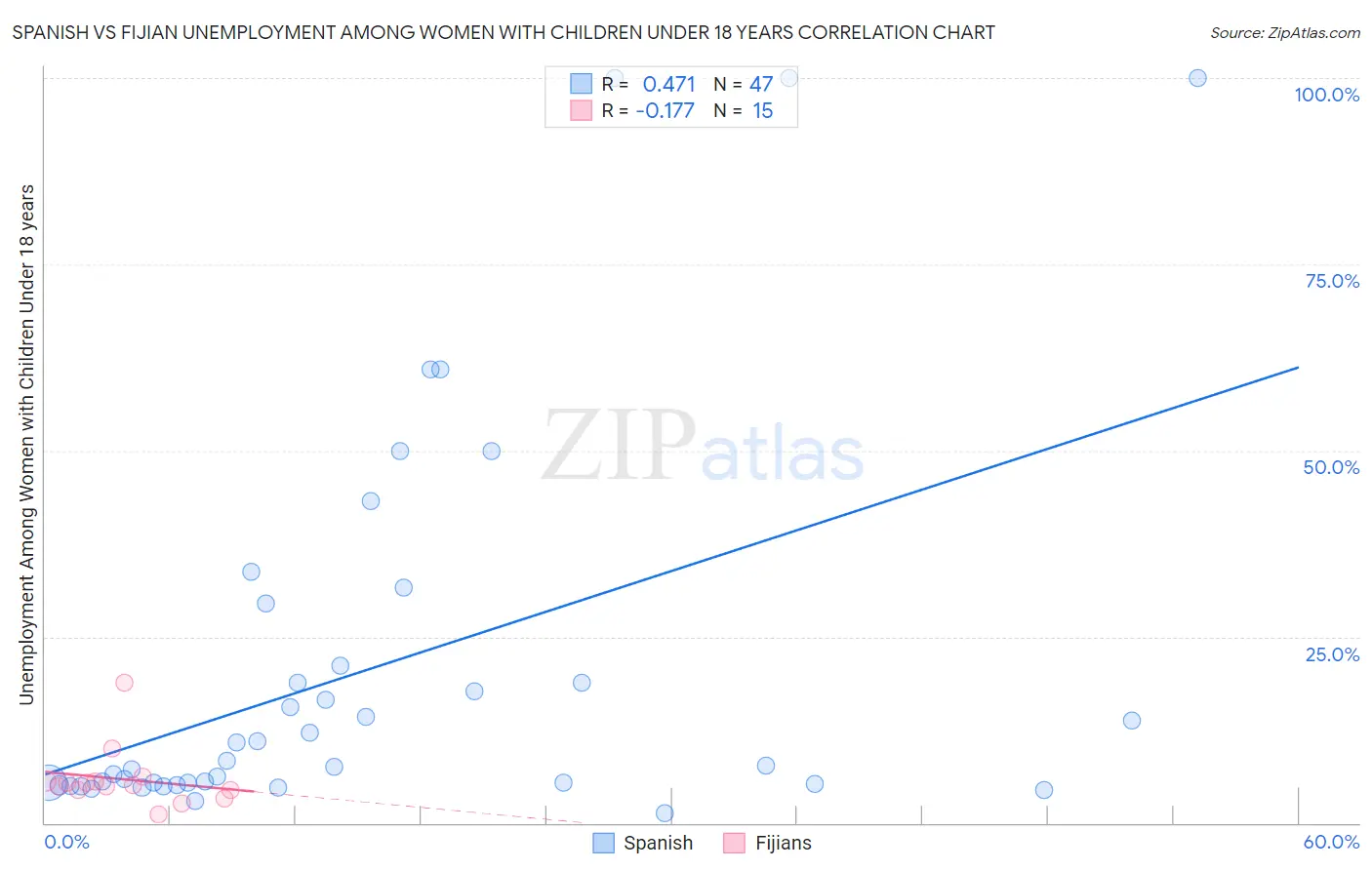 Spanish vs Fijian Unemployment Among Women with Children Under 18 years