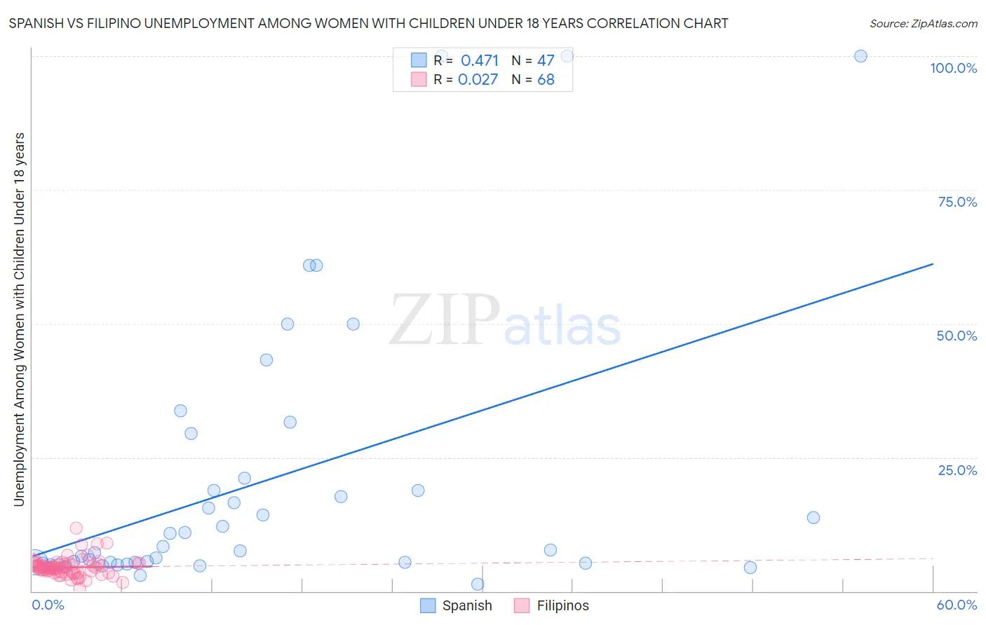 Spanish vs Filipino Unemployment Among Women with Children Under 18 years