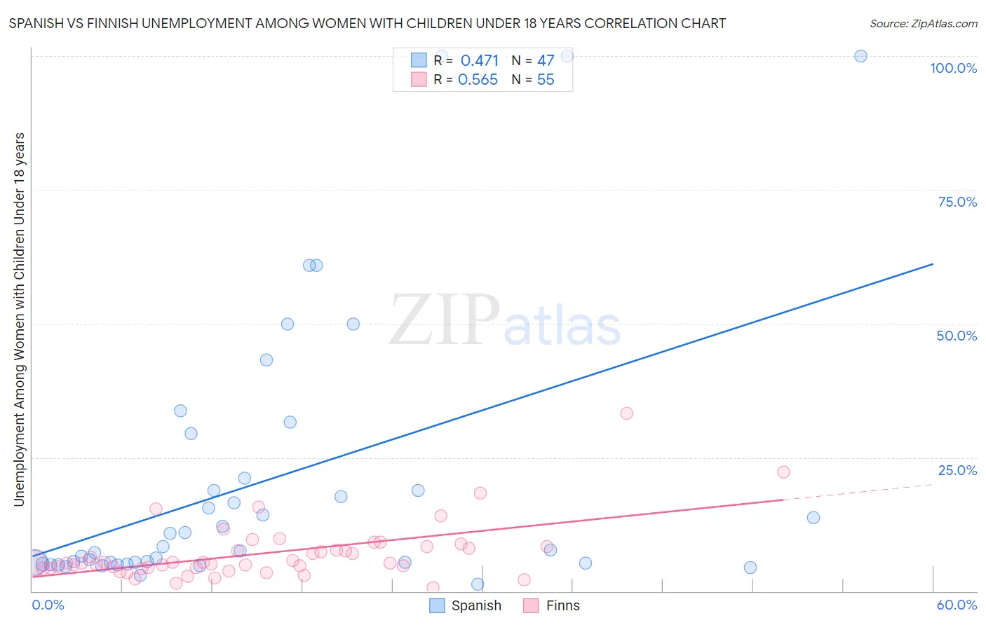 Spanish vs Finnish Unemployment Among Women with Children Under 18 years