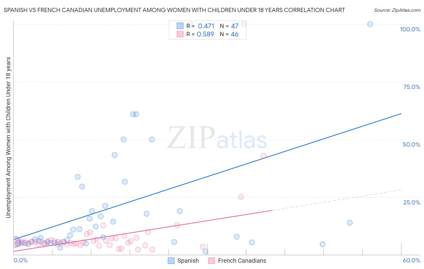 Spanish vs French Canadian Unemployment Among Women with Children Under 18 years