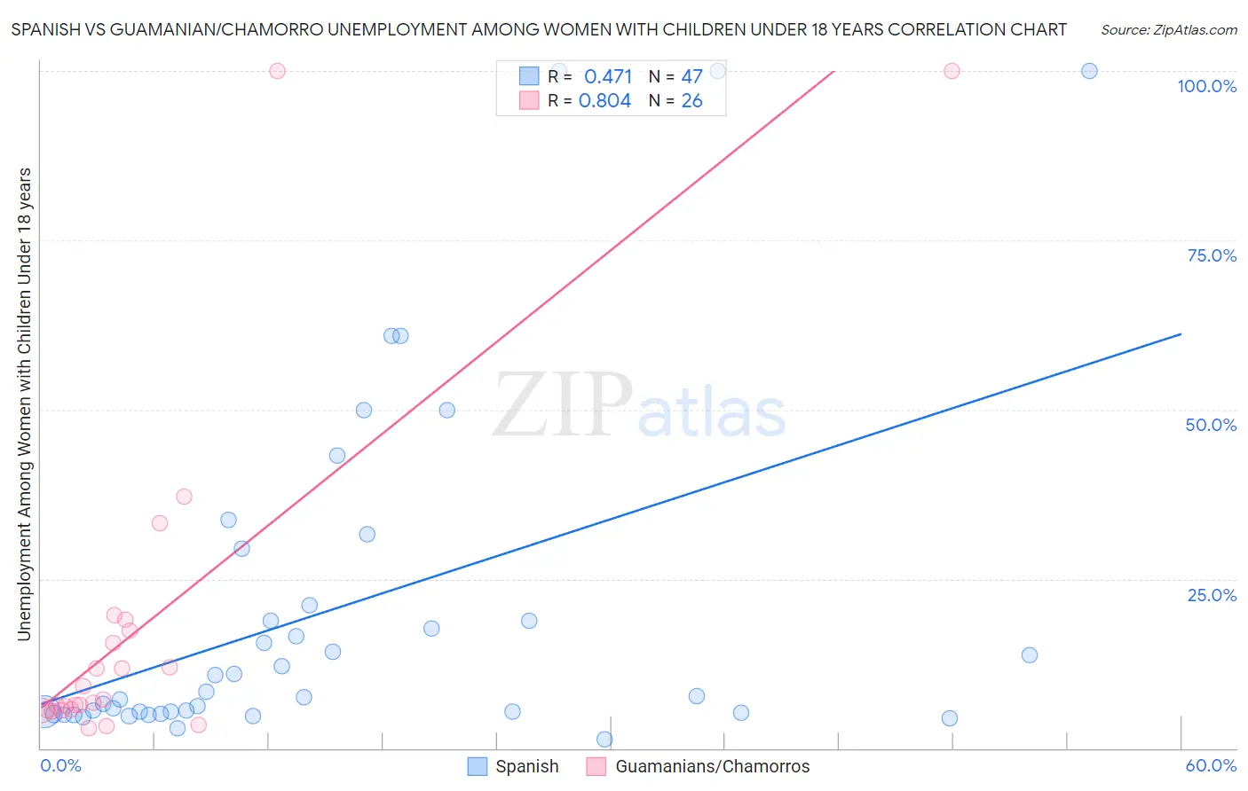 Spanish vs Guamanian/Chamorro Unemployment Among Women with Children Under 18 years