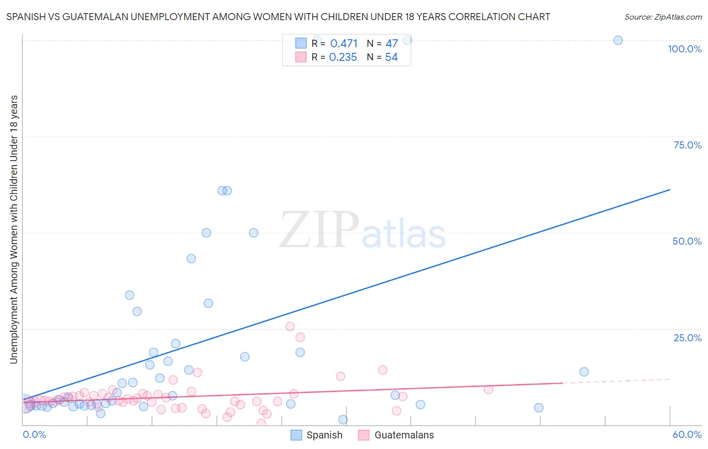 Spanish vs Guatemalan Unemployment Among Women with Children Under 18 years