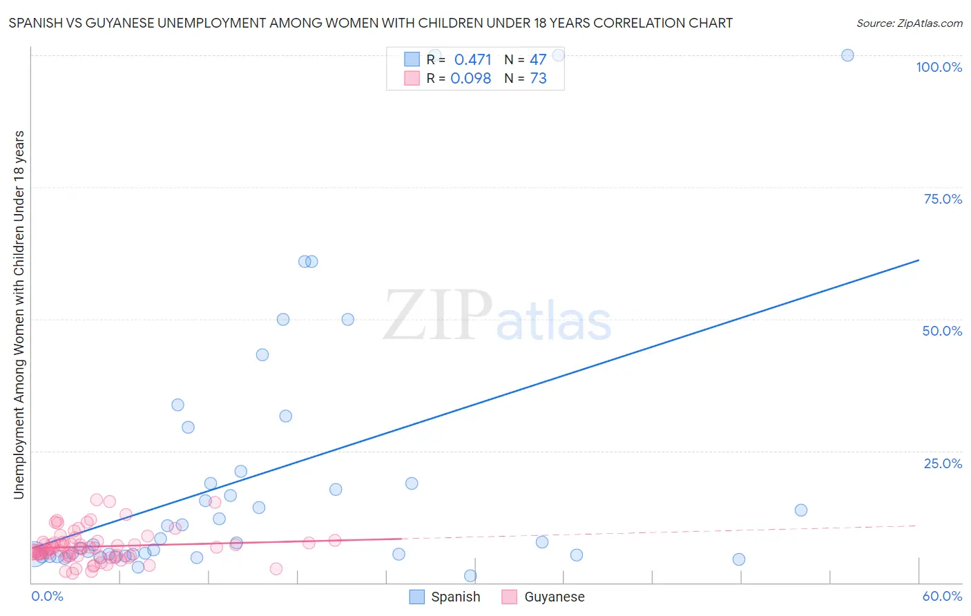 Spanish vs Guyanese Unemployment Among Women with Children Under 18 years