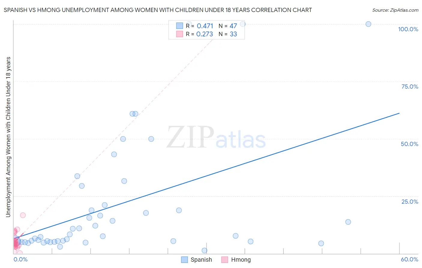 Spanish vs Hmong Unemployment Among Women with Children Under 18 years