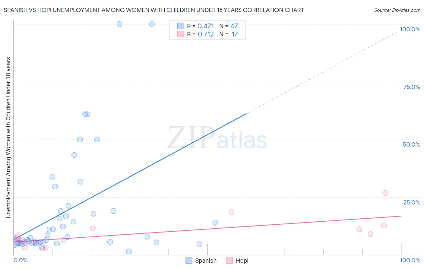 Spanish vs Hopi Unemployment Among Women with Children Under 18 years