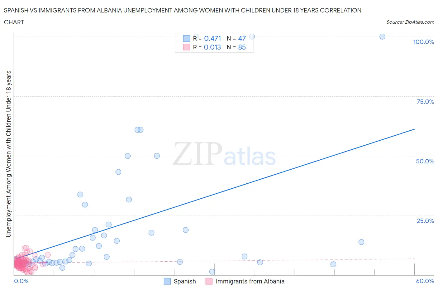 Spanish vs Immigrants from Albania Unemployment Among Women with Children Under 18 years