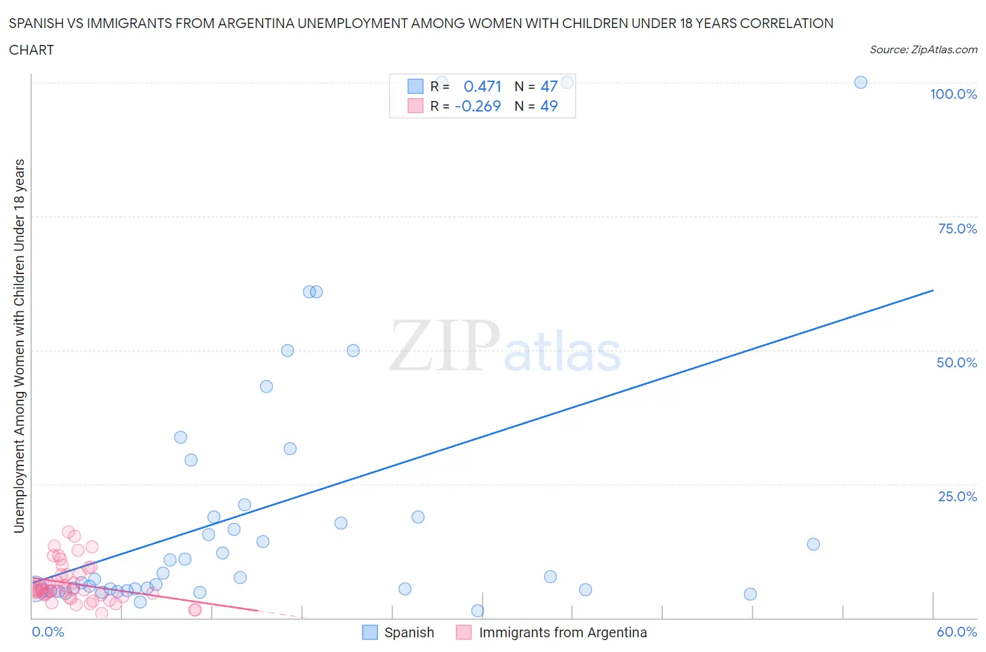 Spanish vs Immigrants from Argentina Unemployment Among Women with Children Under 18 years