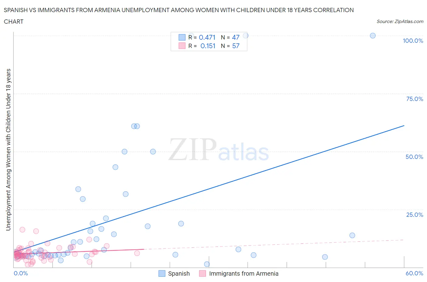 Spanish vs Immigrants from Armenia Unemployment Among Women with Children Under 18 years