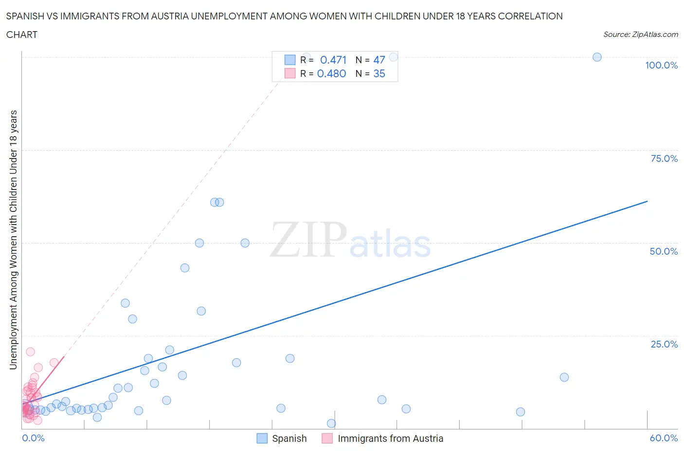 Spanish vs Immigrants from Austria Unemployment Among Women with Children Under 18 years