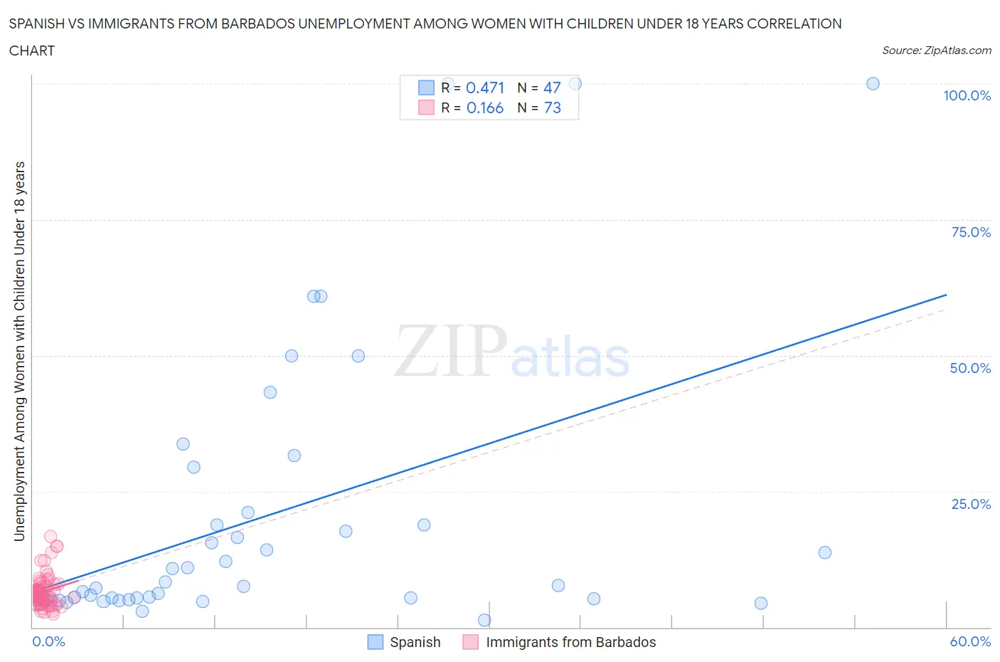 Spanish vs Immigrants from Barbados Unemployment Among Women with Children Under 18 years