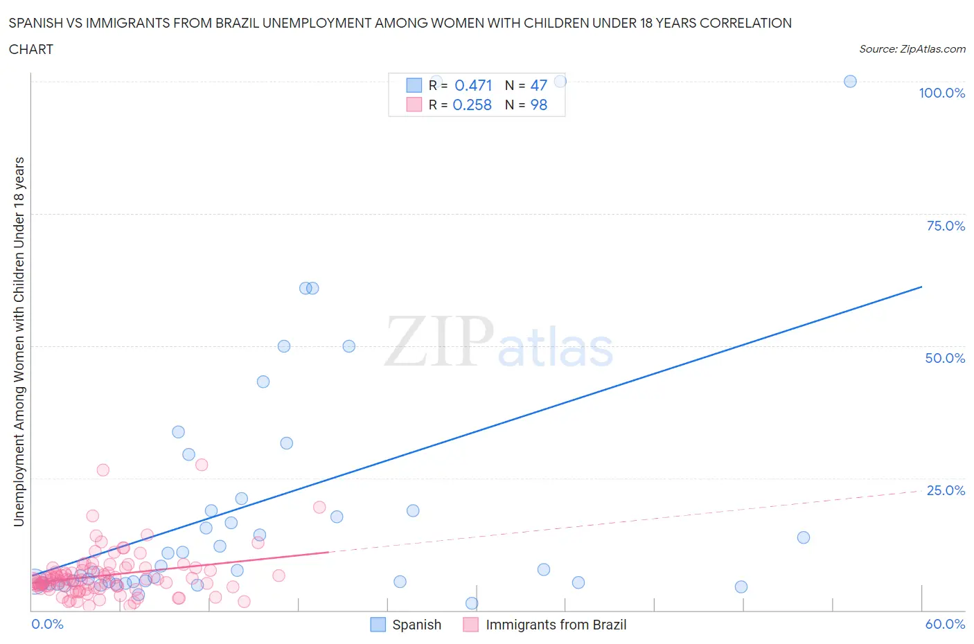 Spanish vs Immigrants from Brazil Unemployment Among Women with Children Under 18 years