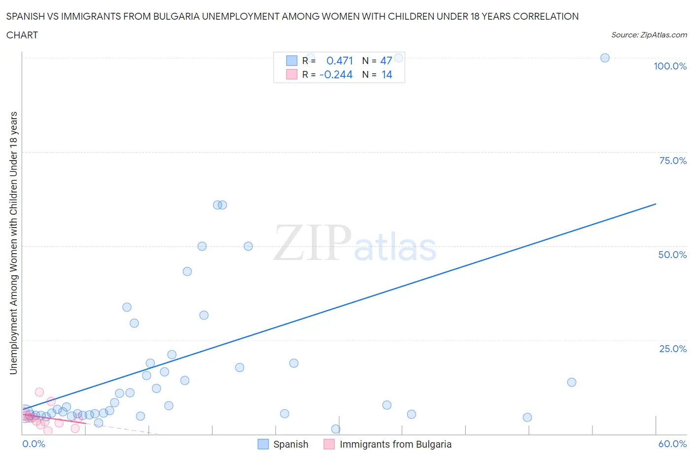 Spanish vs Immigrants from Bulgaria Unemployment Among Women with Children Under 18 years