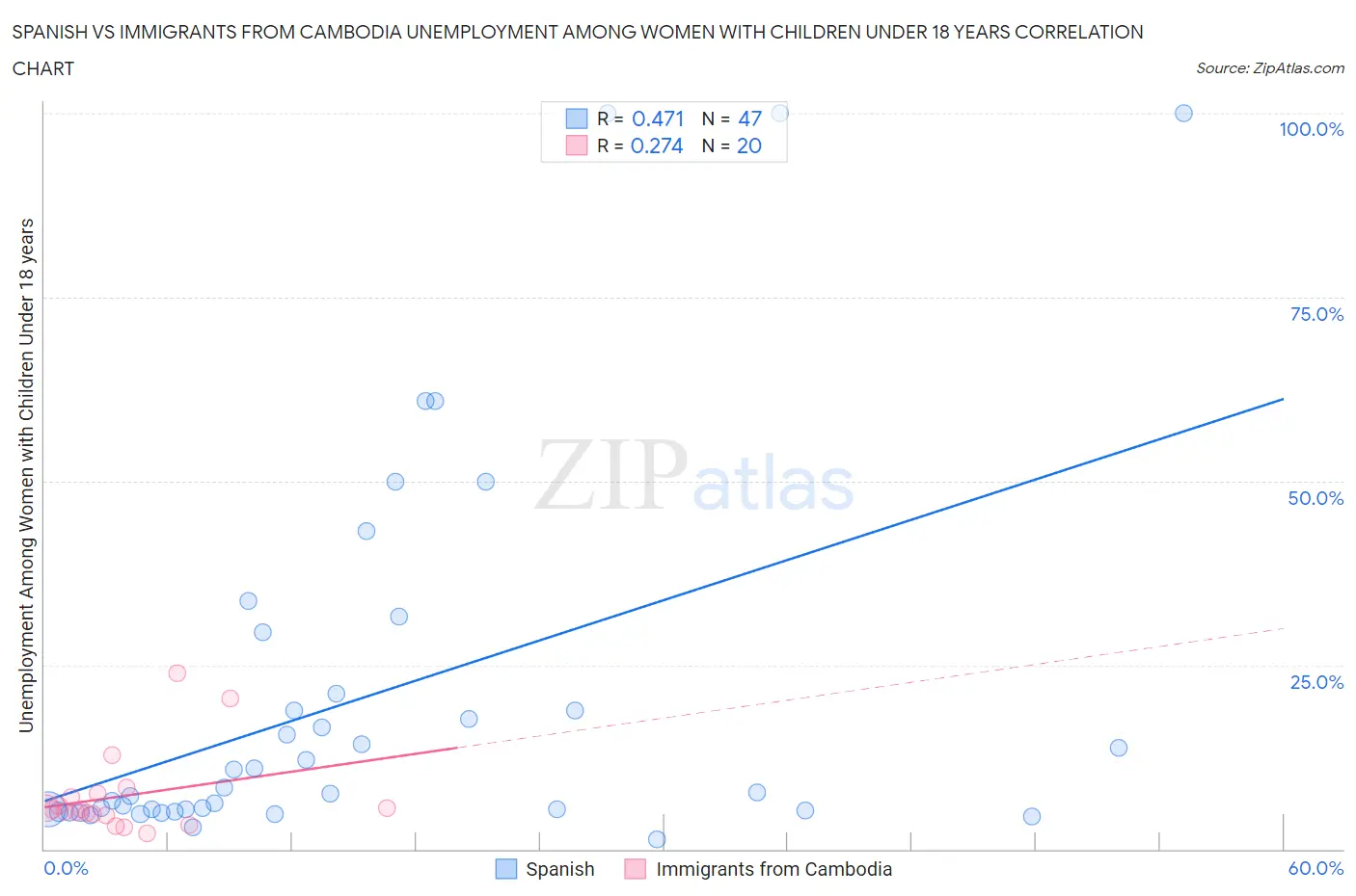 Spanish vs Immigrants from Cambodia Unemployment Among Women with Children Under 18 years