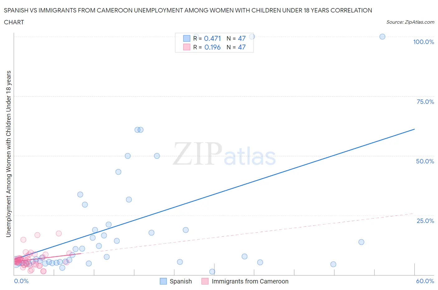 Spanish vs Immigrants from Cameroon Unemployment Among Women with Children Under 18 years