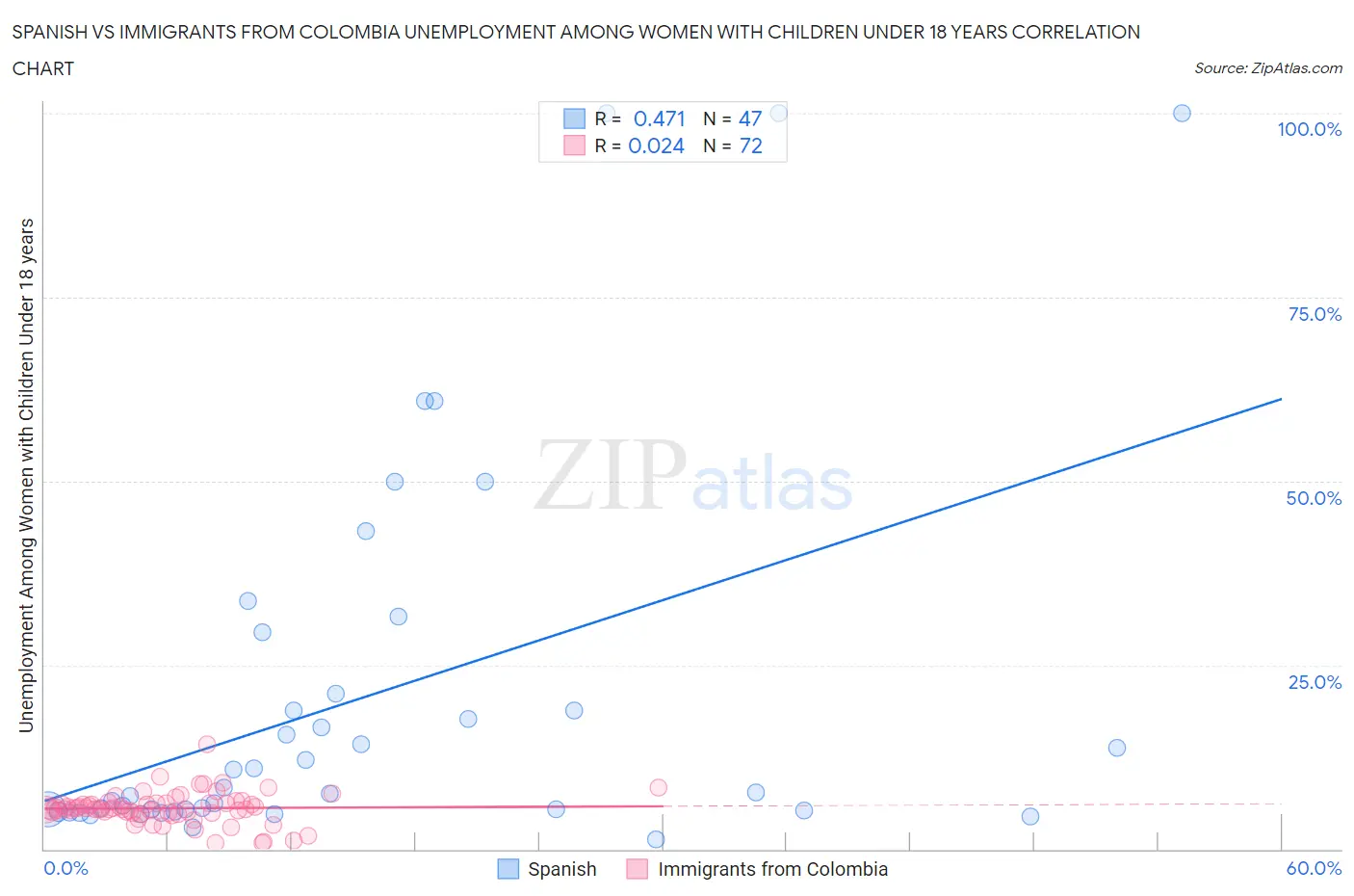 Spanish vs Immigrants from Colombia Unemployment Among Women with Children Under 18 years