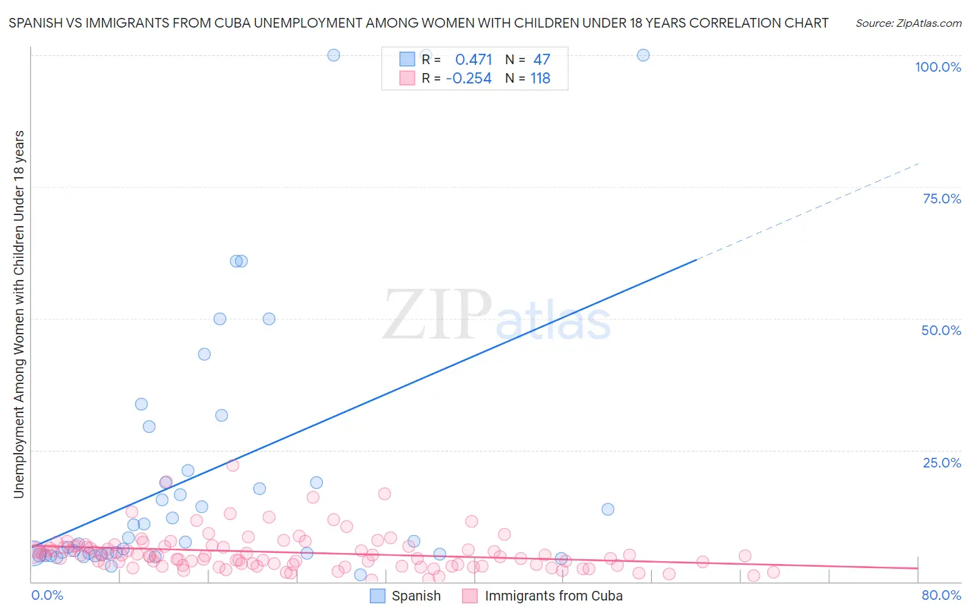 Spanish vs Immigrants from Cuba Unemployment Among Women with Children Under 18 years
