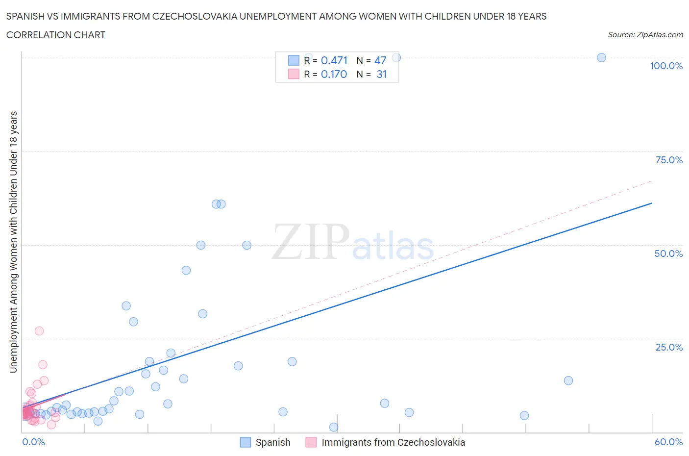 Spanish vs Immigrants from Czechoslovakia Unemployment Among Women with Children Under 18 years