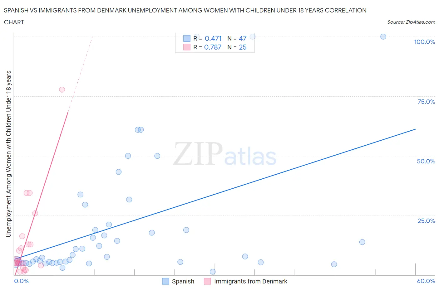 Spanish vs Immigrants from Denmark Unemployment Among Women with Children Under 18 years