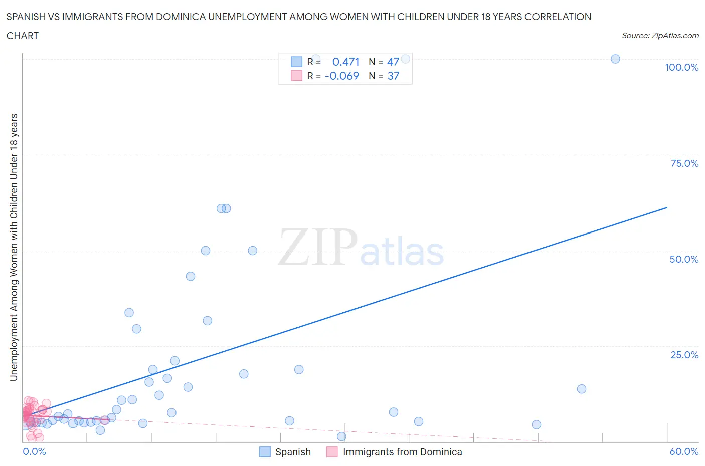 Spanish vs Immigrants from Dominica Unemployment Among Women with Children Under 18 years