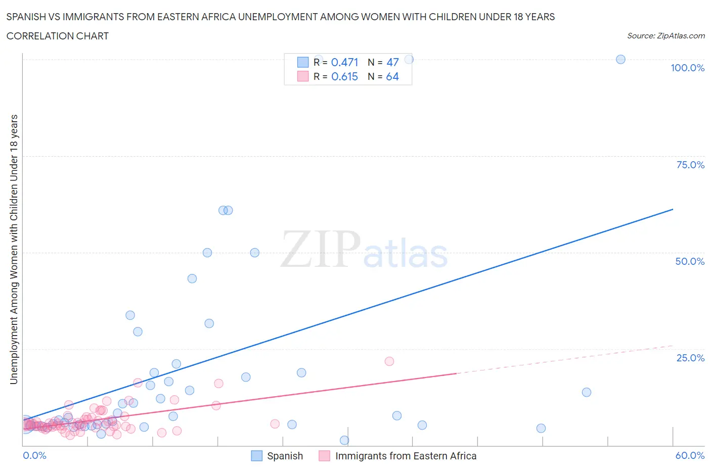 Spanish vs Immigrants from Eastern Africa Unemployment Among Women with Children Under 18 years