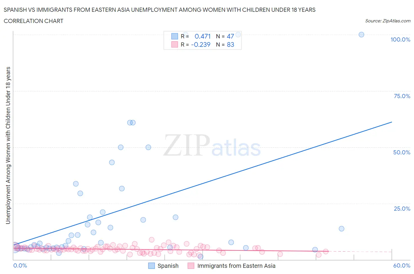 Spanish vs Immigrants from Eastern Asia Unemployment Among Women with Children Under 18 years