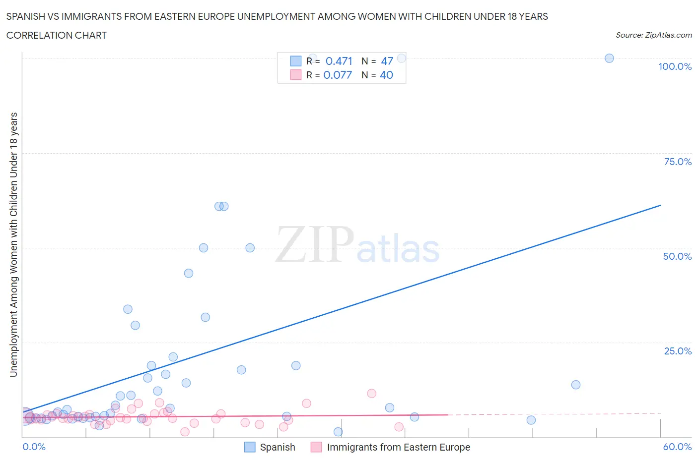 Spanish vs Immigrants from Eastern Europe Unemployment Among Women with Children Under 18 years