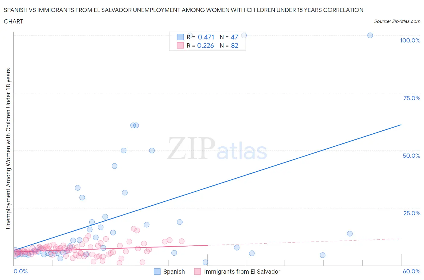 Spanish vs Immigrants from El Salvador Unemployment Among Women with Children Under 18 years