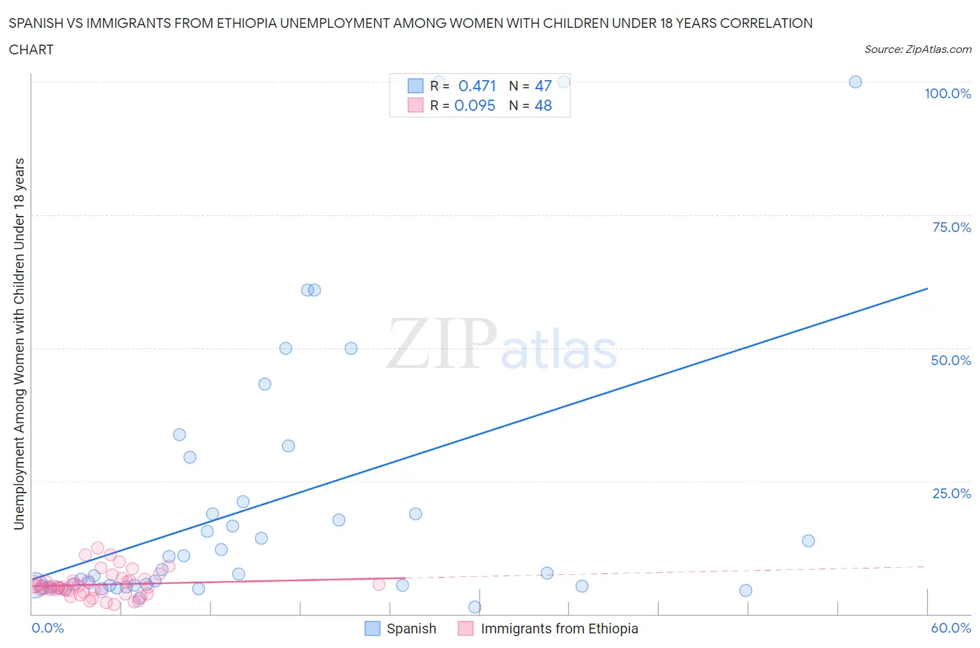 Spanish vs Immigrants from Ethiopia Unemployment Among Women with Children Under 18 years