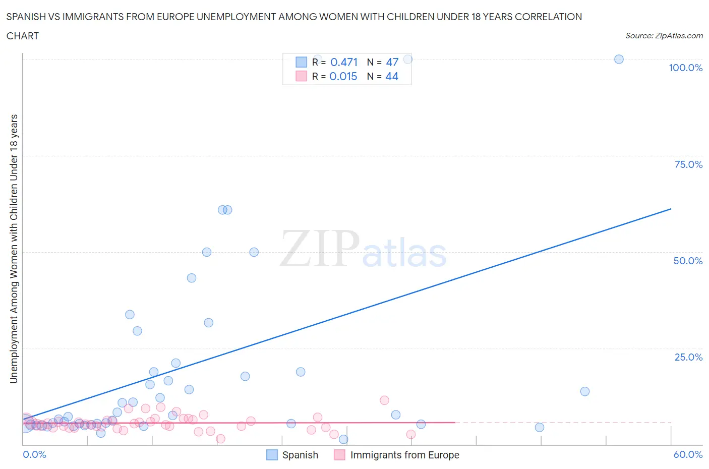 Spanish vs Immigrants from Europe Unemployment Among Women with Children Under 18 years