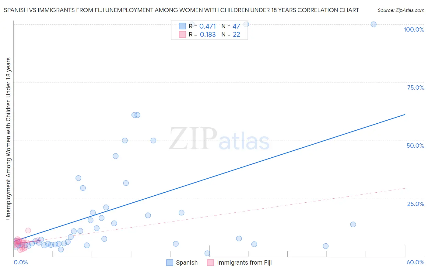 Spanish vs Immigrants from Fiji Unemployment Among Women with Children Under 18 years