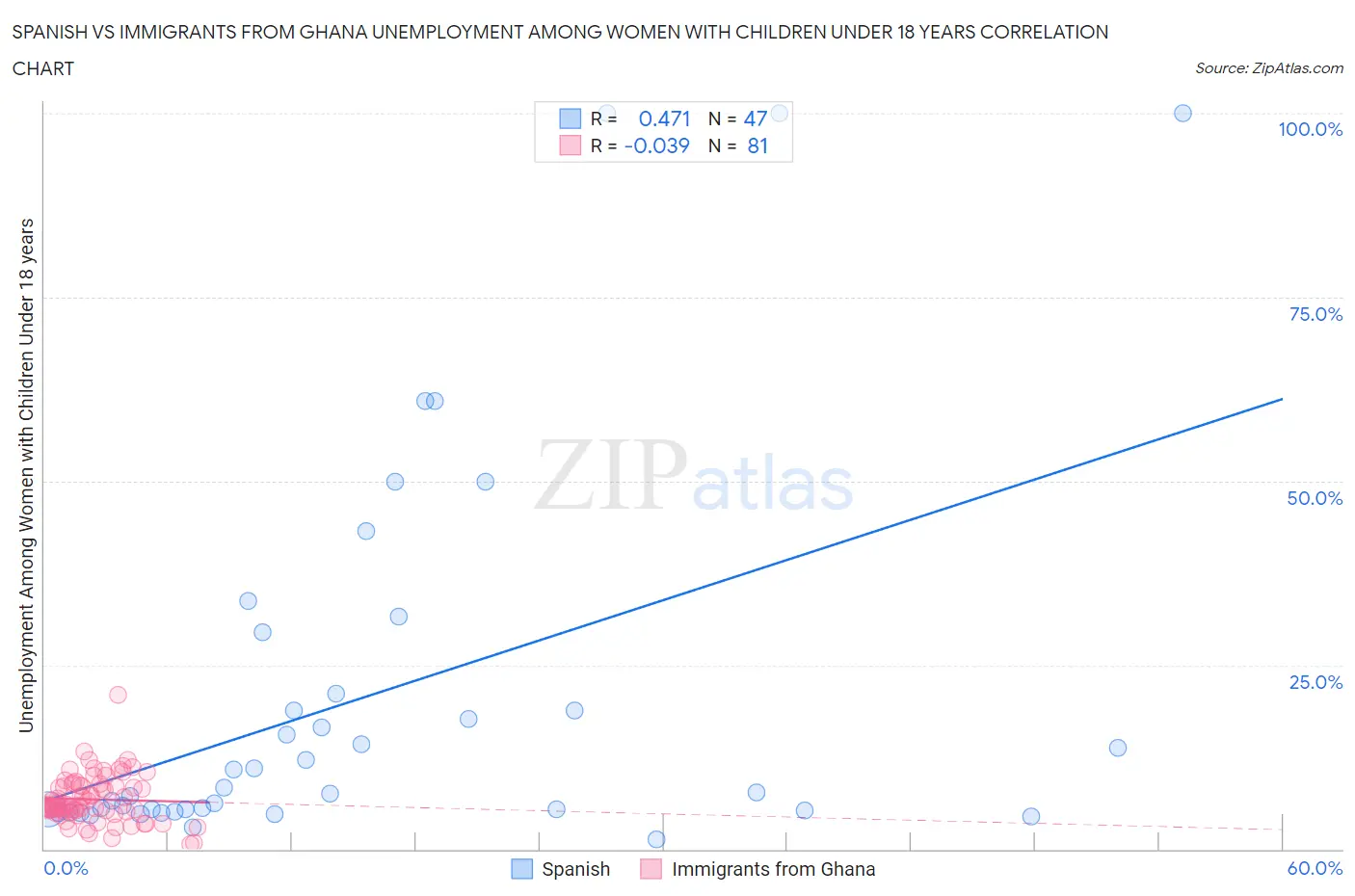 Spanish vs Immigrants from Ghana Unemployment Among Women with Children Under 18 years
