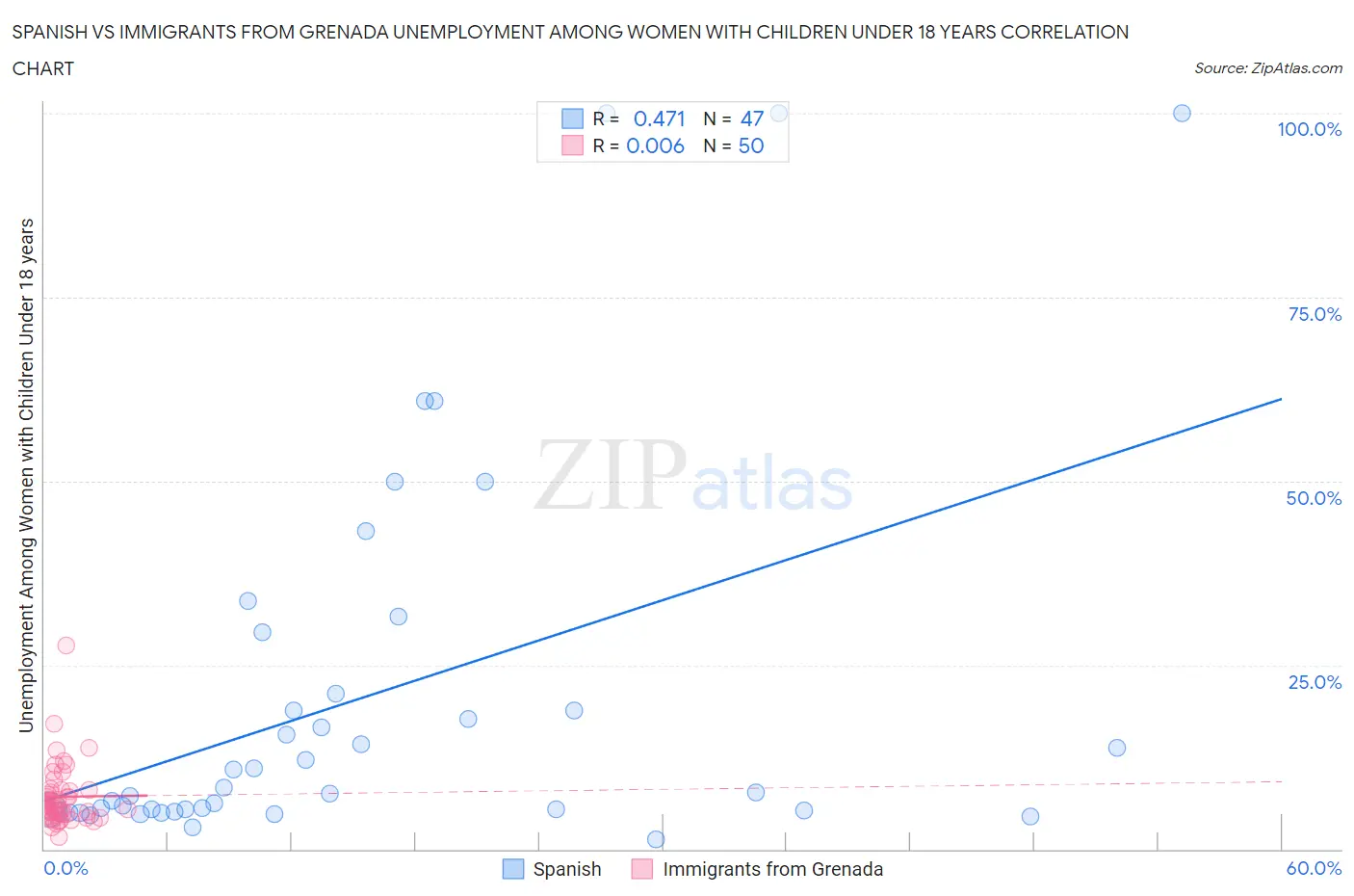 Spanish vs Immigrants from Grenada Unemployment Among Women with Children Under 18 years