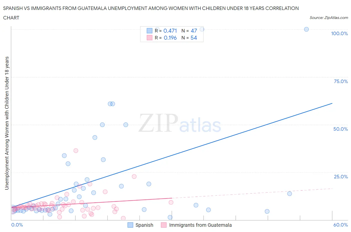 Spanish vs Immigrants from Guatemala Unemployment Among Women with Children Under 18 years