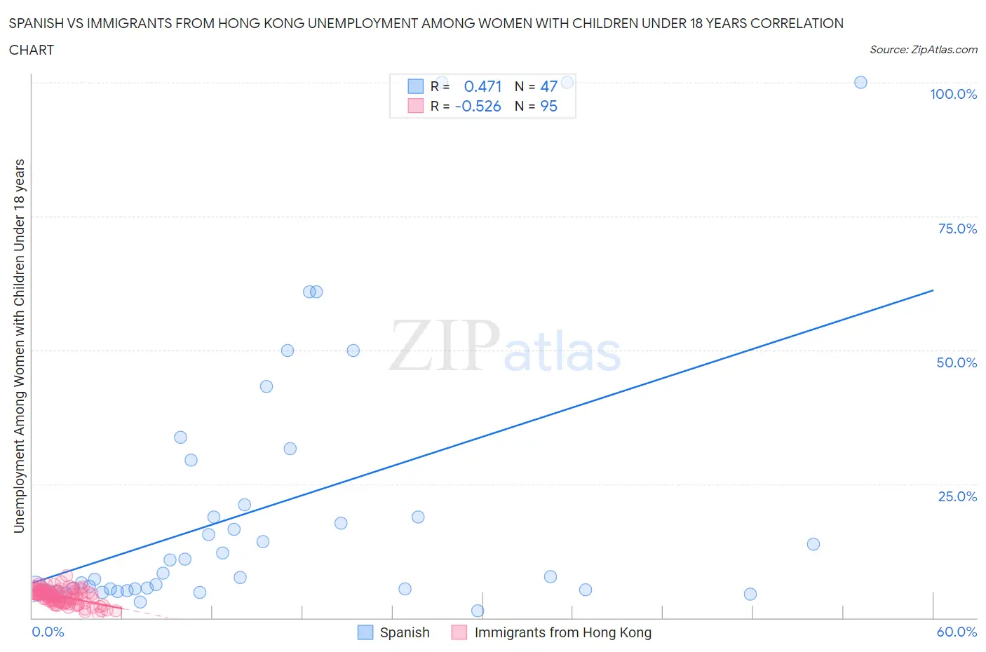 Spanish vs Immigrants from Hong Kong Unemployment Among Women with Children Under 18 years