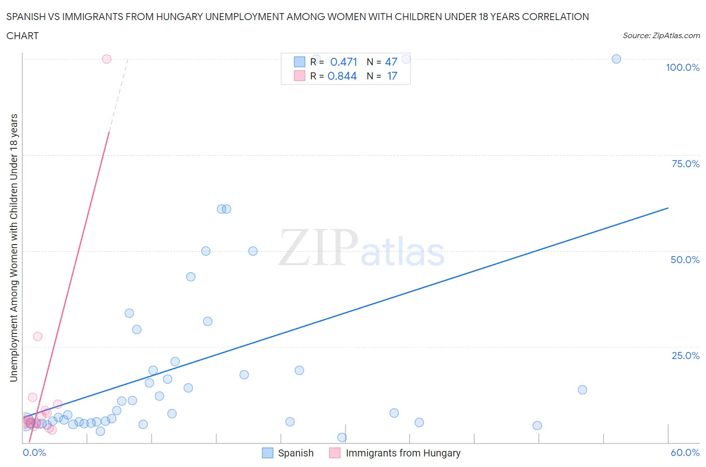 Spanish vs Immigrants from Hungary Unemployment Among Women with Children Under 18 years