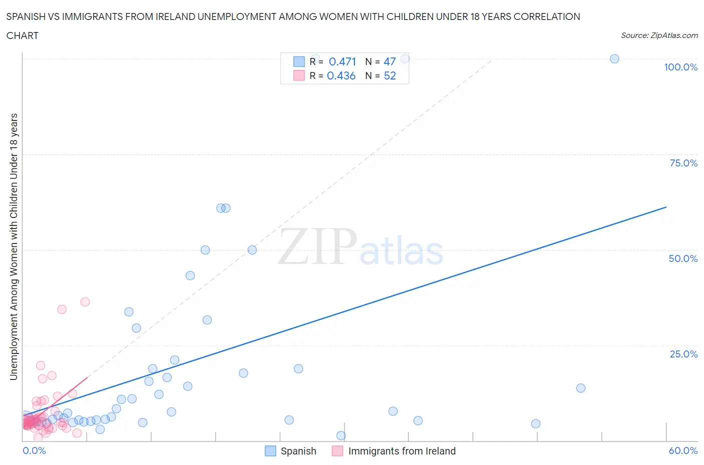 Spanish vs Immigrants from Ireland Unemployment Among Women with Children Under 18 years