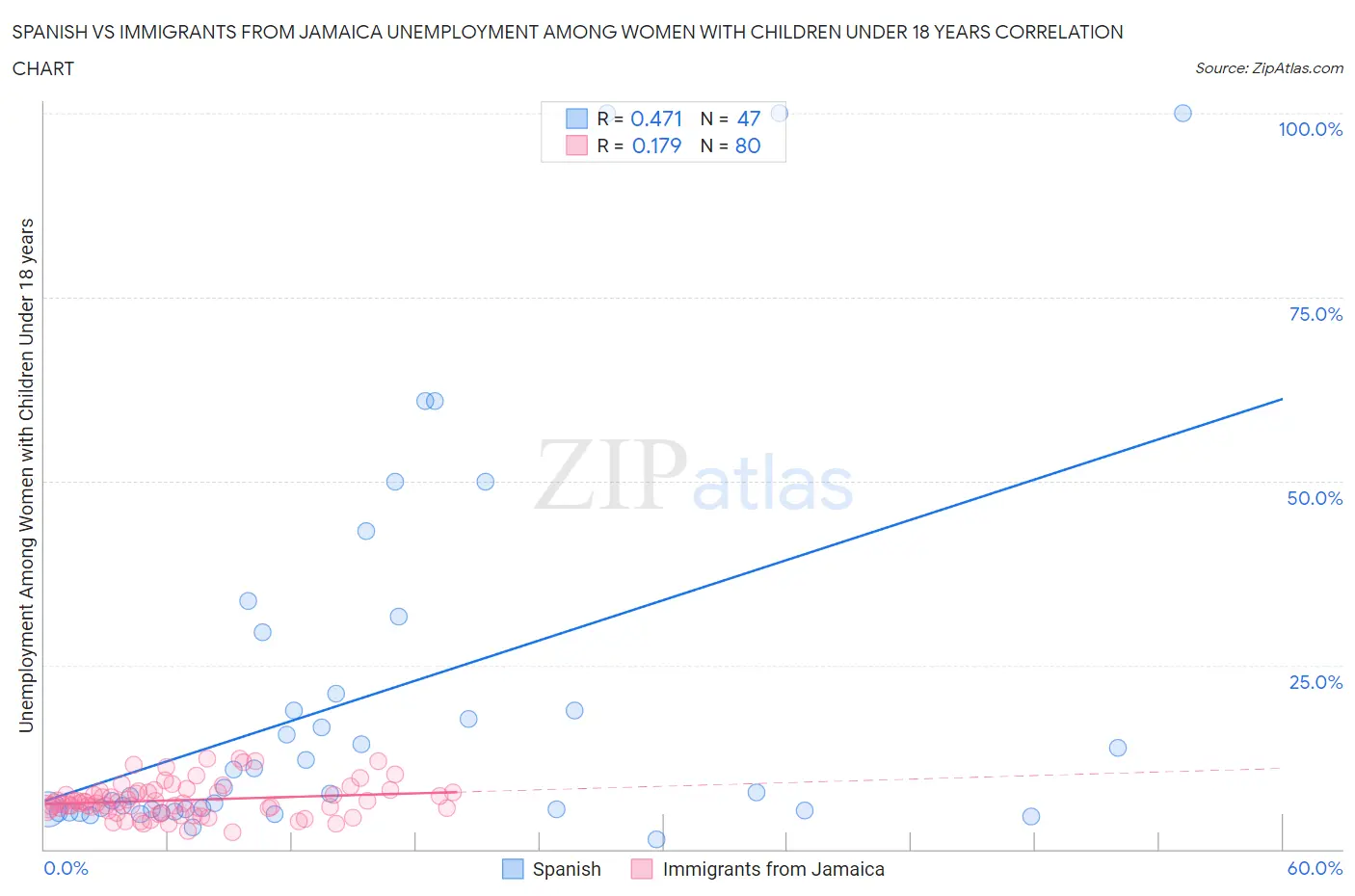 Spanish vs Immigrants from Jamaica Unemployment Among Women with Children Under 18 years