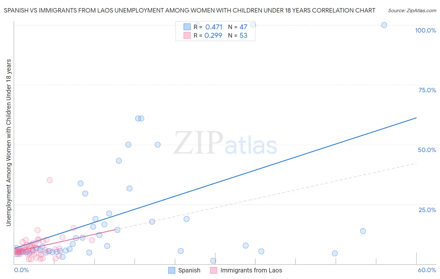 Spanish vs Immigrants from Laos Unemployment Among Women with Children Under 18 years