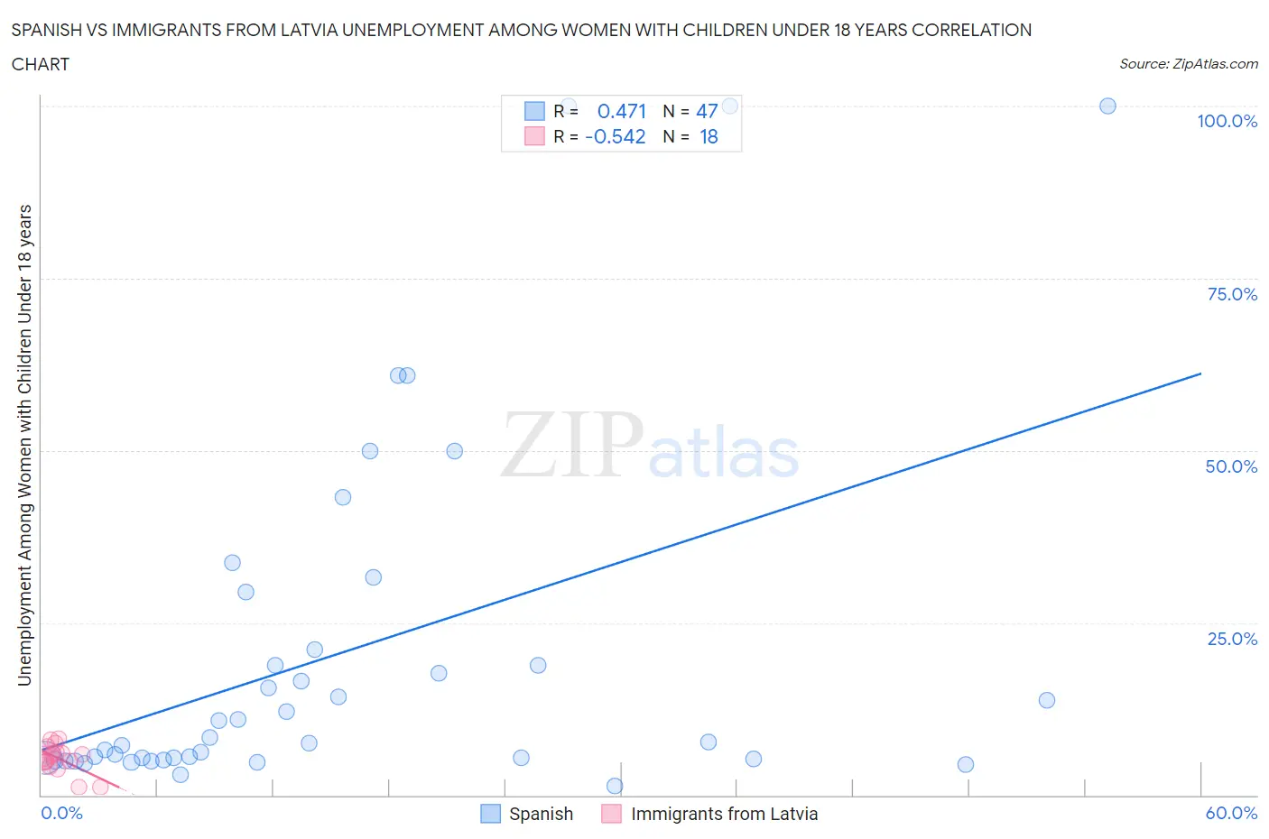 Spanish vs Immigrants from Latvia Unemployment Among Women with Children Under 18 years