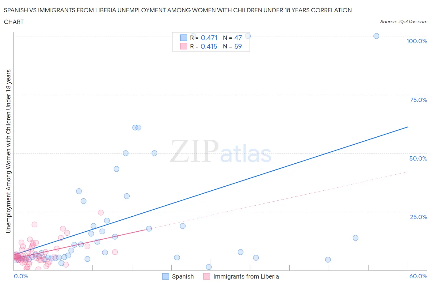 Spanish vs Immigrants from Liberia Unemployment Among Women with Children Under 18 years