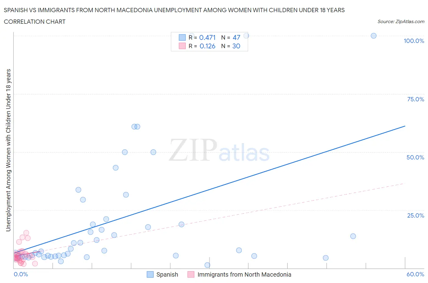 Spanish vs Immigrants from North Macedonia Unemployment Among Women with Children Under 18 years