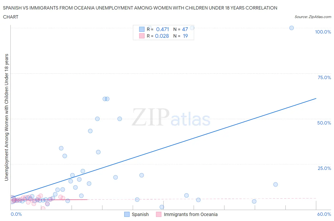 Spanish vs Immigrants from Oceania Unemployment Among Women with Children Under 18 years