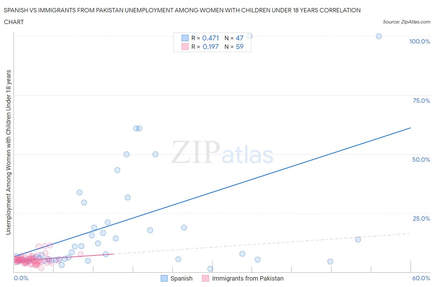 Spanish vs Immigrants from Pakistan Unemployment Among Women with Children Under 18 years