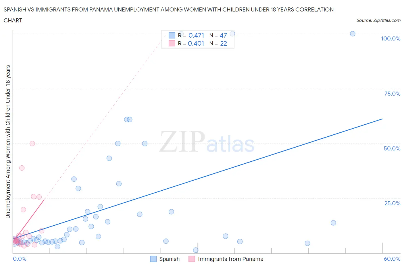 Spanish vs Immigrants from Panama Unemployment Among Women with Children Under 18 years
